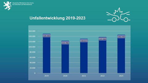 Unfallentwicklung